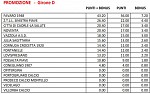 Promozione D Promozione D